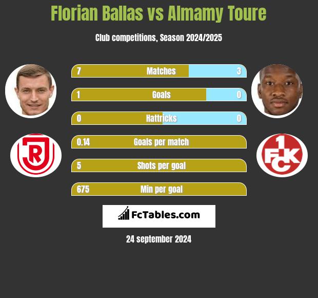 Florian Ballas vs Almamy Toure h2h player stats