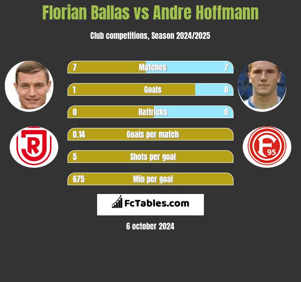 Florian Ballas vs Andre Hoffmann h2h player stats