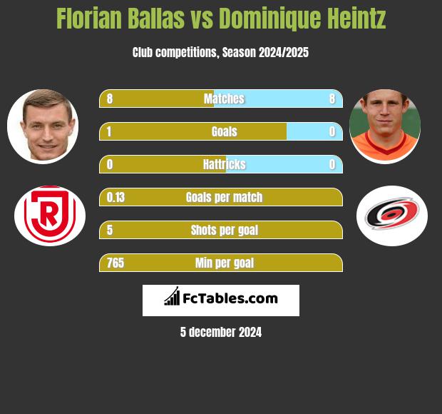 Florian Ballas vs Dominique Heintz h2h player stats