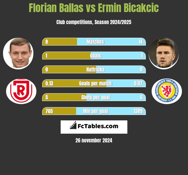 Florian Ballas vs Ermin Bicakcić h2h player stats