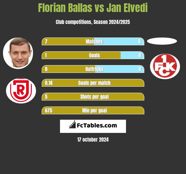 Florian Ballas vs Jan Elvedi h2h player stats