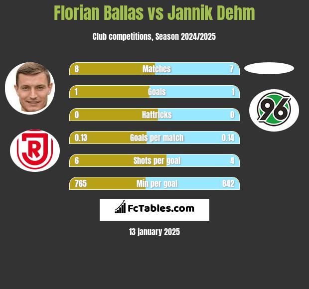 Florian Ballas vs Jannik Dehm h2h player stats