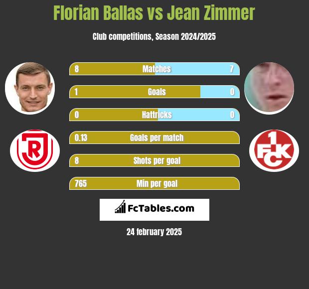 Florian Ballas vs Jean Zimmer h2h player stats