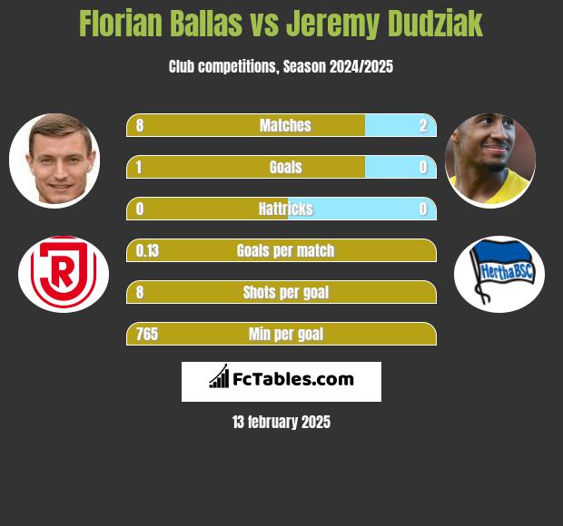 Florian Ballas vs Jeremy Dudziak h2h player stats