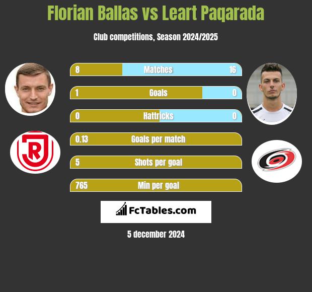 Florian Ballas vs Leart Paqarada h2h player stats