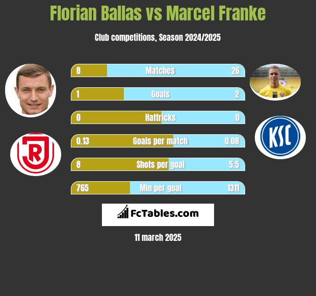 Florian Ballas vs Marcel Franke h2h player stats