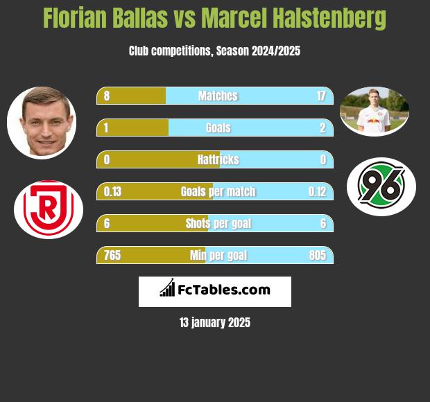 Florian Ballas vs Marcel Halstenberg h2h player stats