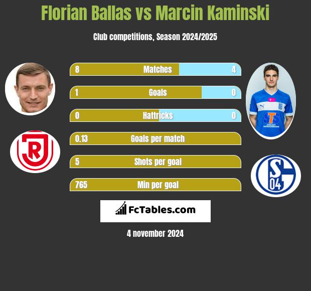 Florian Ballas vs Marcin Kamiński h2h player stats