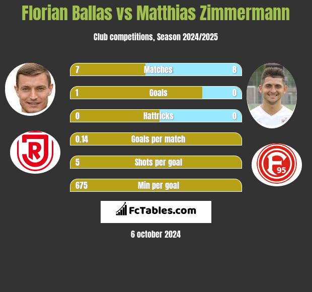 Florian Ballas vs Matthias Zimmermann h2h player stats