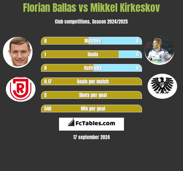 Florian Ballas vs Mikkel Kirkeskov h2h player stats