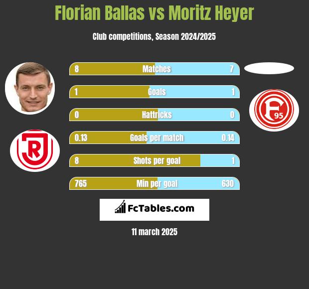 Florian Ballas vs Moritz Heyer h2h player stats