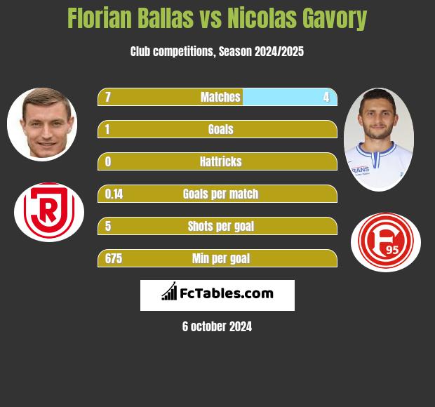 Florian Ballas vs Nicolas Gavory h2h player stats