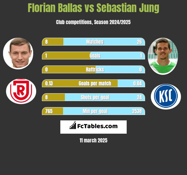 Florian Ballas vs Sebastian Jung h2h player stats