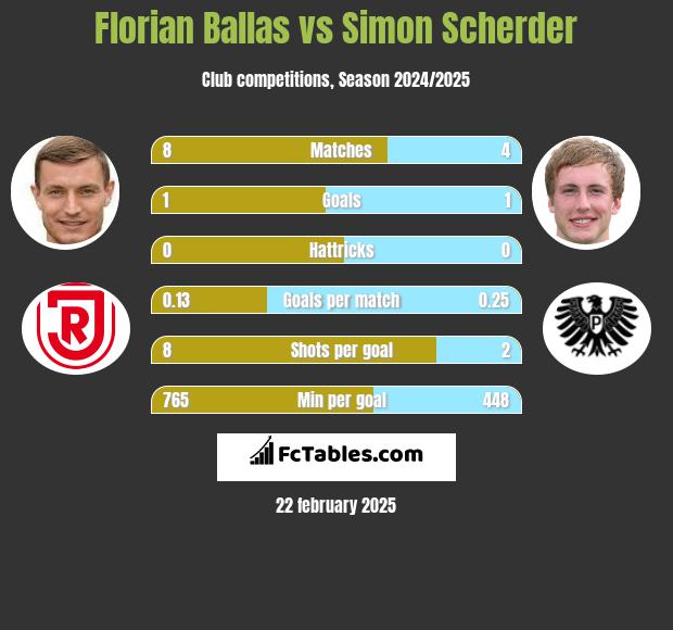 Florian Ballas vs Simon Scherder h2h player stats