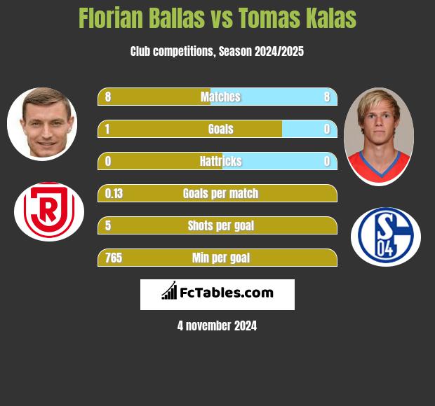 Florian Ballas vs Tomas Kalas h2h player stats