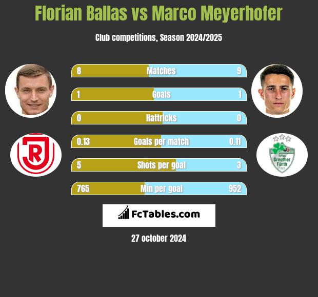 Florian Ballas vs Marco Meyerhofer h2h player stats