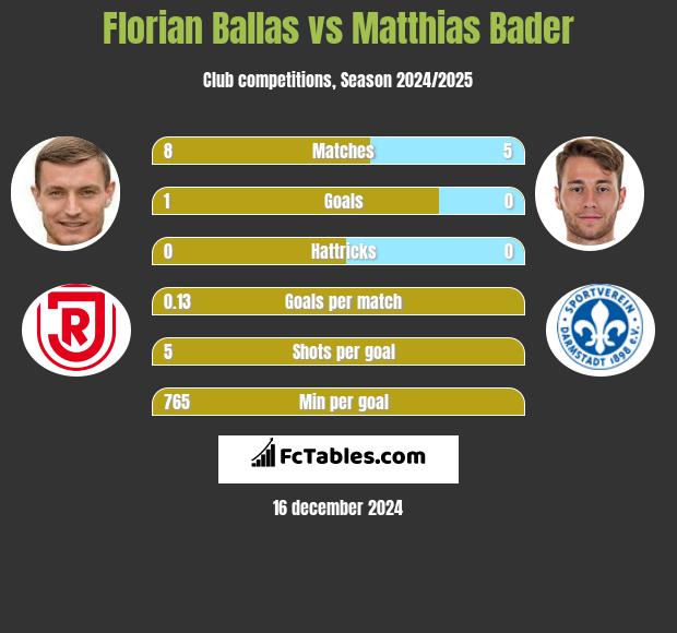 Florian Ballas vs Matthias Bader h2h player stats