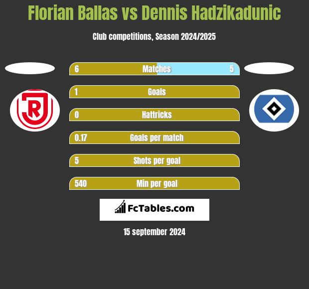 Florian Ballas vs Dennis Hadzikadunic h2h player stats