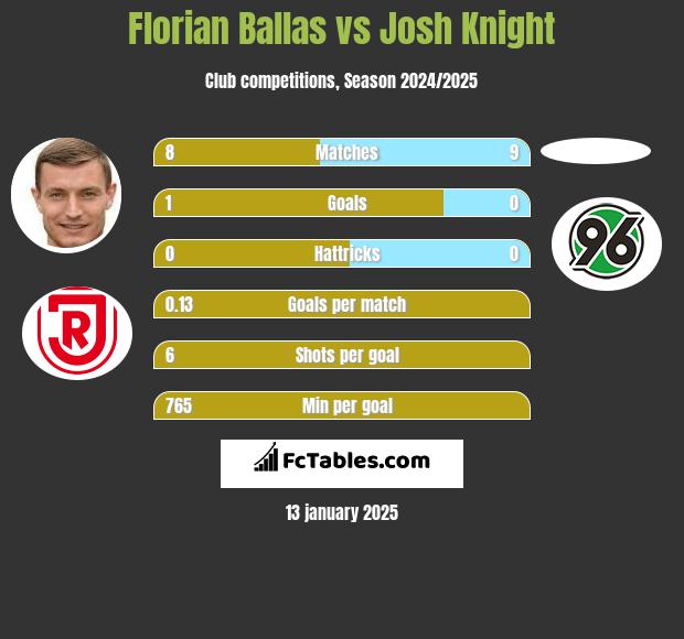 Florian Ballas vs Josh Knight h2h player stats