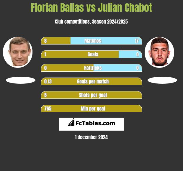 Florian Ballas vs Julian Chabot h2h player stats