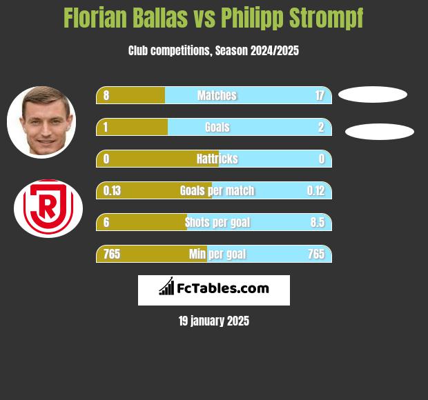 Florian Ballas vs Philipp Strompf h2h player stats