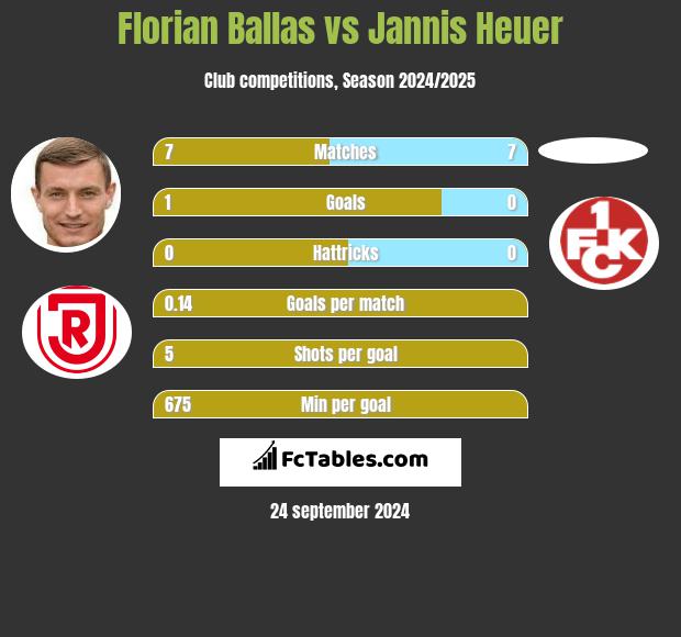 Florian Ballas vs Jannis Heuer h2h player stats