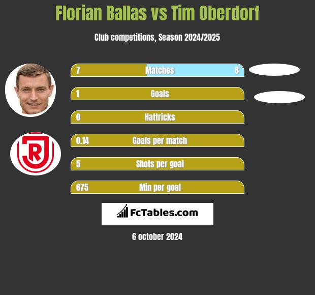 Florian Ballas vs Tim Oberdorf h2h player stats