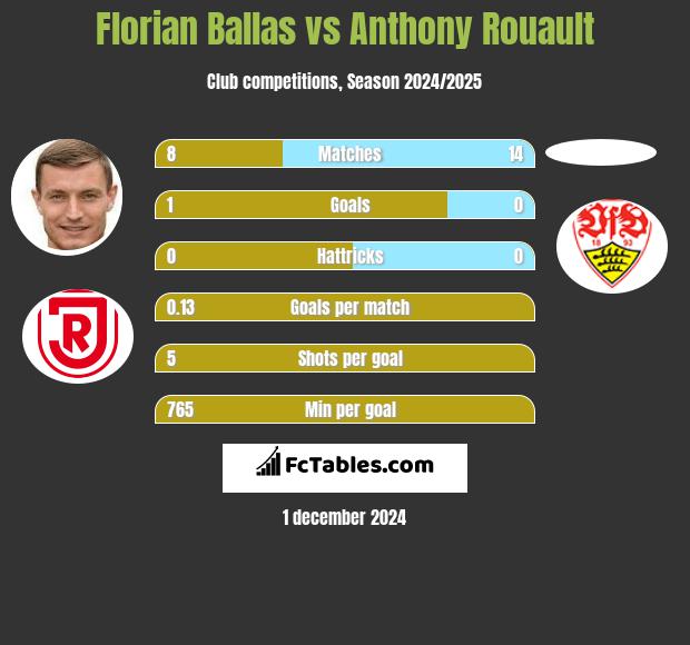 Florian Ballas vs Anthony Rouault h2h player stats