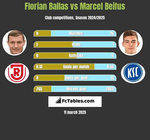 Florian Ballas vs Marcel Beifus h2h player stats