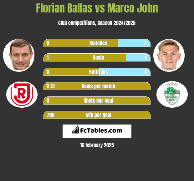 Florian Ballas vs Marco John h2h player stats