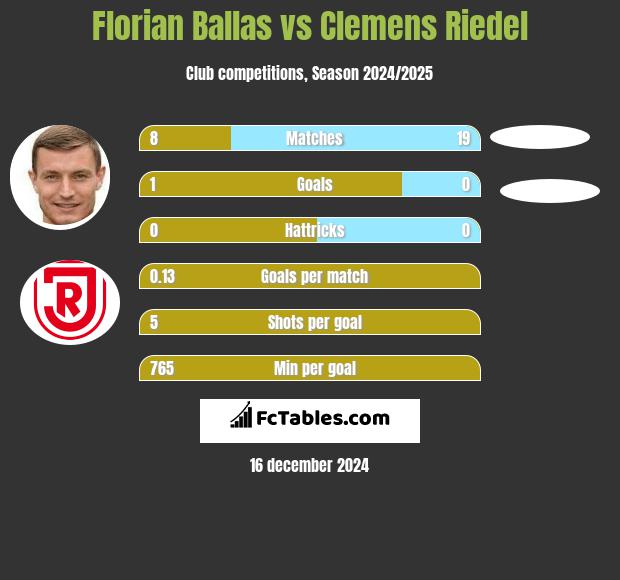 Florian Ballas vs Clemens Riedel h2h player stats