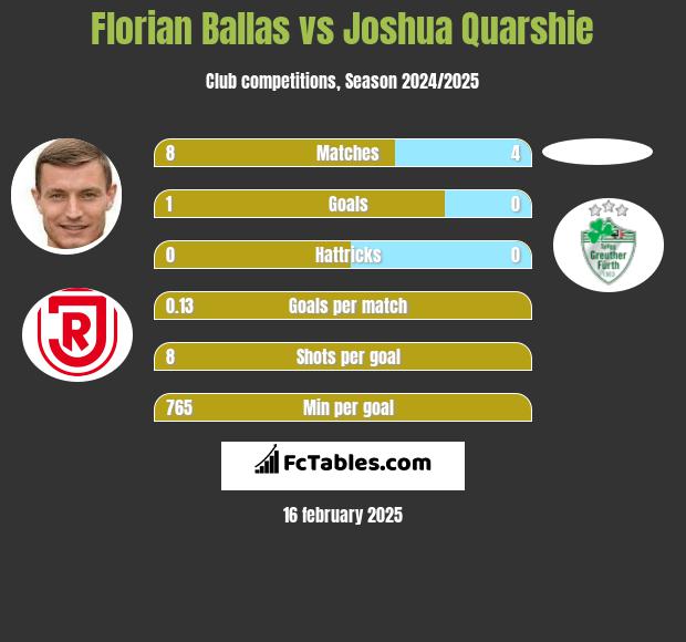 Florian Ballas vs Joshua Quarshie h2h player stats