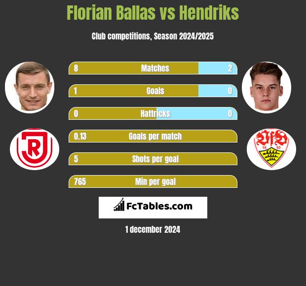 Florian Ballas vs Hendriks h2h player stats