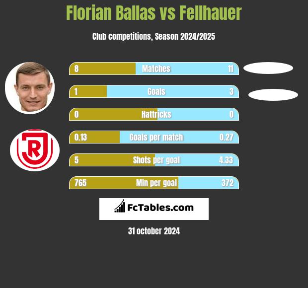 Florian Ballas vs Fellhauer h2h player stats