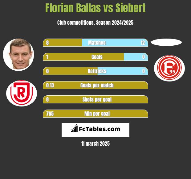 Florian Ballas vs Siebert h2h player stats