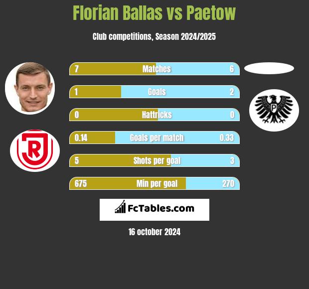 Florian Ballas vs Paetow h2h player stats