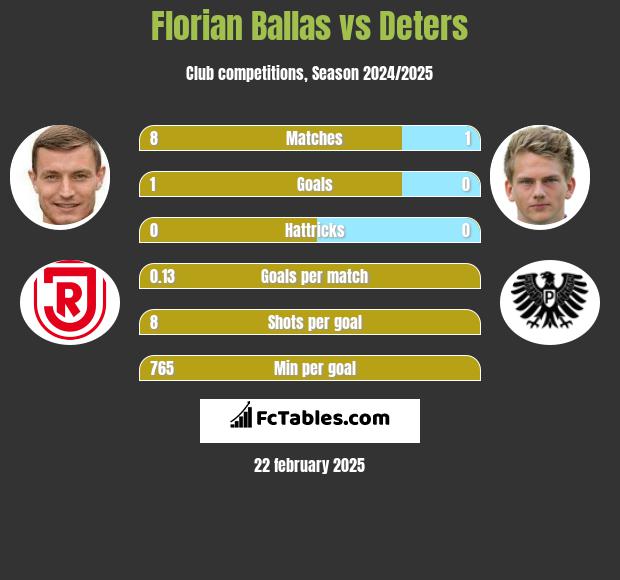 Florian Ballas vs Deters h2h player stats