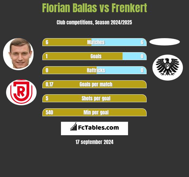 Florian Ballas vs Frenkert h2h player stats