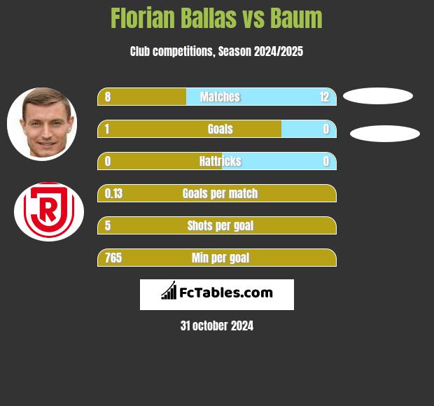 Florian Ballas vs Baum h2h player stats