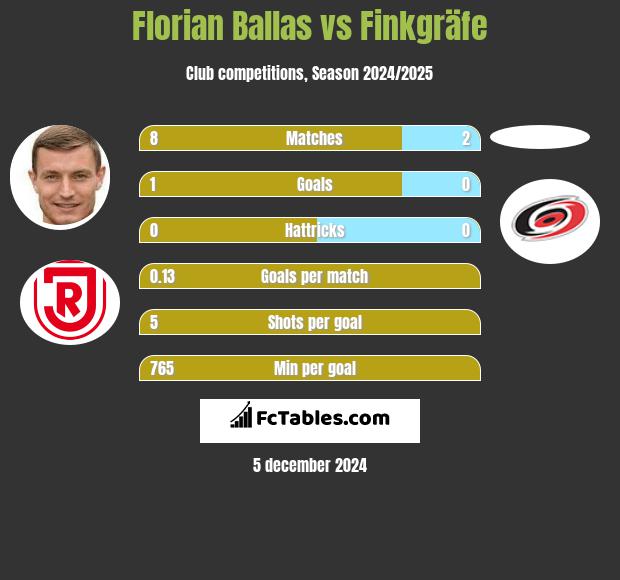 Florian Ballas vs Finkgräfe h2h player stats