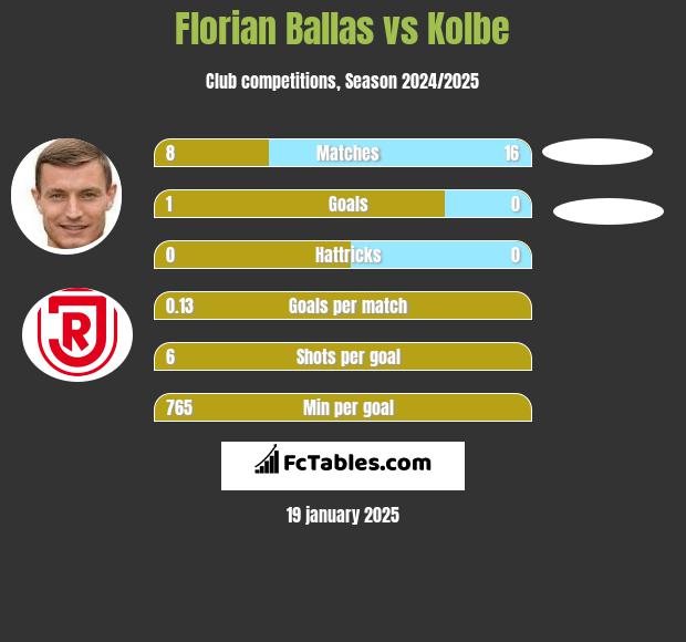 Florian Ballas vs Kolbe h2h player stats