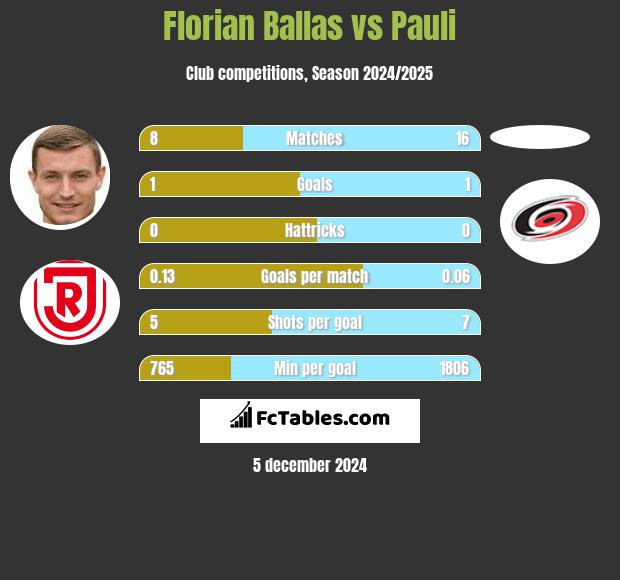 Florian Ballas vs Pauli h2h player stats