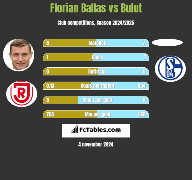 Florian Ballas vs Bulut h2h player stats