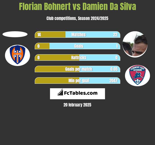 Florian Bohnert vs Damien Da Silva h2h player stats