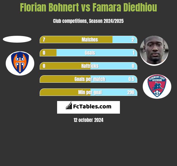 Florian Bohnert vs Famara Diedhiou h2h player stats