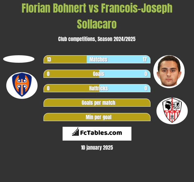 Florian Bohnert vs Francois-Joseph Sollacaro h2h player stats