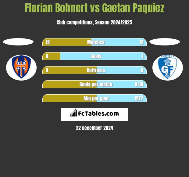 Florian Bohnert vs Gaetan Paquiez h2h player stats