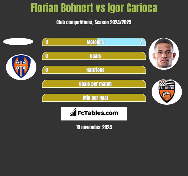 Florian Bohnert vs Igor Carioca h2h player stats