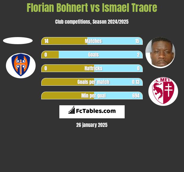 Florian Bohnert vs Ismael Traore h2h player stats