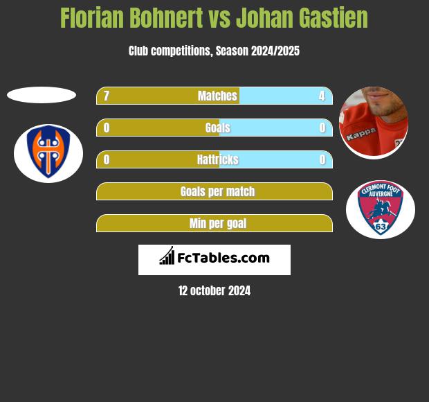 Florian Bohnert vs Johan Gastien h2h player stats